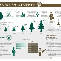 Rynek usług leśnych: LP wydają ok. 3 mld zł rocznie na usługi, co stanowi 40% kosztów. Ile zarabia leśniczy? Nie ma wpływu na podział zysków firm.