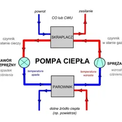 Jak dobrać pompę ciepła? Uniknij błędów, oszczędzaj mądrze!