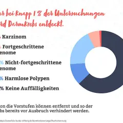 Wichtige Infos zur Vorsorge Darmspiegelung: So verhindern Sie Darmkrebs
