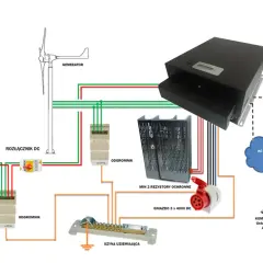 Schemat pokazuje, czy można podłączyć turbinę wiatrową do inwertera solarnego. Panele PV, generator, rozłącznik DC, odgromniki, szyna uziemiająca i smart metering.