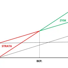 Wykres pokazuje zależność przychodów i kosztów od produkcji. Linie Kc i P to koszty i przychody, a ich przecięcie to BEPi. Poniżej BEPi są straty, powyżej zysk.