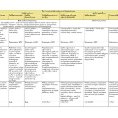 Porównanie form prawnych spółek: jawna, partnerska, komandytowa, komandytowo-akcyjna, z o.o., akcyjna, PSA.