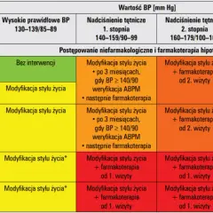 Leki na nadciśnienie 2 razy dziennie? Kiedy to bezpieczne?