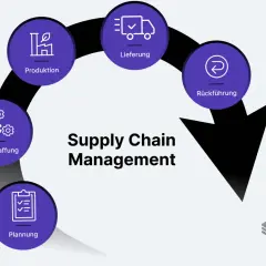 Supply Chain Management: Planung, Beschaffung, Produktion, Lieferung, Rückführung. Die Entsorgungslogistik ist ein Teil davon.