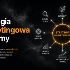 Schemat przedstawia kluczowe elementy skutecznej strategii marketingowej dla firmy: od analizy rynku i grupy docelowej, przez komunikację i dobór kanałów, po planowanie działań i optymalizację.