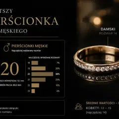 Najczęstszy rozmiar pierścionka damskiego to 14, a męskiego 20. Wykresy pokazują popularność rozmiarów.