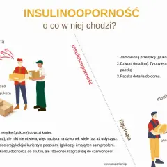 Ilustracja wyjaśnia insulinooporność objawy: kurierzy z glukozą nie mogą się dodzwonić, bo insulina nie działa.