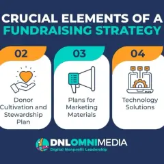 Crucial elements for most successful non profit fundraisers: measurable goals, donor cultivation, marketing plans, technology, and diverse revenue streams.