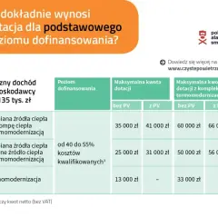 Dotacja czyste powietrze - jak uzyskać dofinansowanie na termomodernizację