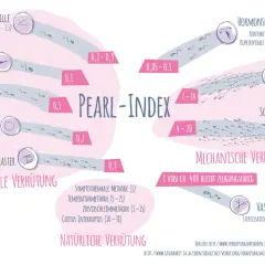 Pearl-Index zeigt Verhütungsmethoden. Die Minipille, eine östrogenfreie Pille, hat einen Index von 0,4-1,5.