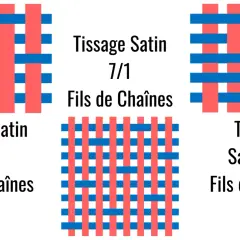 Illustrations de tissages satin 4/1 et 7/1, et d'un tissage satinette. Ces motifs montrent comment les fils s'entrecroisent pour créer différentes textures de tissu.
