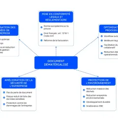 Schéma illustrant les avantages du document dématérialisé : centralisation, conformité légale, optimisation des processus, sécurité et protection de l'environnement.