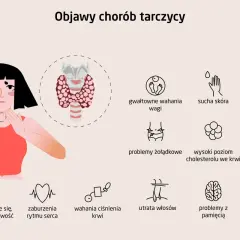 Ilustracja przedstawia objawy chorób tarczycy: zmęczenie, problemy z wagą, skórą, paznokciami, żołądkiem, sercem, gardłem, włosami, pamięcią i mięśniami.