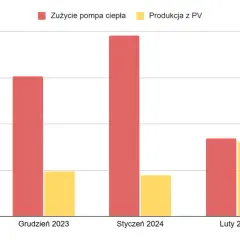 Fotowoltaika 6 kW zimą: Ile produkuje i czy się opłaca?