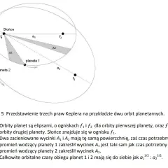 Ilustracja przedstawia orbity planet wokół Słońca, pokazując prawa Keplera. Przyspieszenie ziemskie nie jest tu widoczne.