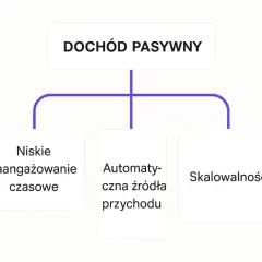 Dochód pasywny: niskie zaangażowanie czasowe, automatyczne źródła przychodu, skalowalność.