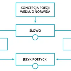 Schemat Norwida: Koncepcja poezji. Słowo, poeta i język poetycki tworzą poezję.