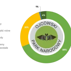 W Ojcowskim Parku Narodowym 69% to lasy, 26% użytki rolne, 4% tereny pozostałe, a 1% wody. Ile jest parków narodowych w Polsce? To pytanie pozostaje bez odpowiedzi na tym wykresie.