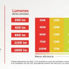 Tabla comparativa de lúmenes y vatios para saber qué bombilla led da más luz. Muestra la potencia en vatios (W) y el brillo en lúmenes (lm).