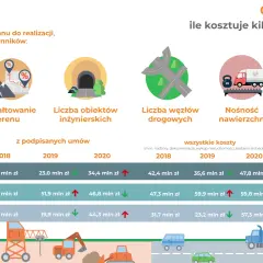 Infografika pokazuje, ile kosztuje kilometr asfaltu w zależności od klasy drogi i czynników takich jak ukształtowanie terenu.
