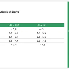Tabela pokazuje, jak sprawdzić pH gleby. Klasyfikuje odczyny gleby od bardzo kwaśnego do zasadowego, podając wartości pH w H₂O i KCl.