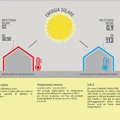 Confronto tra trattamento tradizionale e pittura termoriflettente: il secondo riduce l'assorbimento solare e mantiene più fresca la casa.