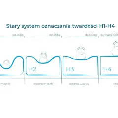 Schemat pokazuje twardość materaca H1-H4. H1 jest miękki, H2 średnio miękki, H3 średnio twardy, a H4 twardy.