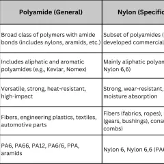 Tableau comparatif : le polyamide c'est quoi ? Il décrit les polyamides en général et le nylon comme un polyamide spécifique, leurs types, propriétés et usages.