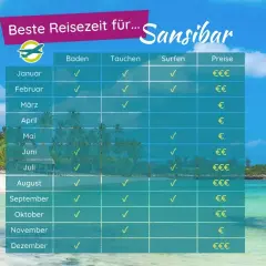 Tabelle zeigt die beste Reisezeit für Sansibar: Baden, Tauchen und Surfen sind fast das ganze Jahr möglich. Preise variieren.