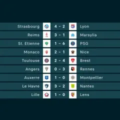 Wyniki 27. kolejki rozgrywek Ligue 1: Strasbourg pokonał Lyon 4-2, Reims wygrał z Marsylią 3-1.