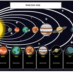 Ilustracja przedstawia planety Układu Słonecznego krążące wokół Słońca. Widoczne są Merkury, Wenus, Ziemia, Mars, Jowisz, Saturn, Uran i Neptun.