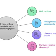 Diagram przedstawia kryteria wyboru metody leczenia uszkodzonej łąkotki: wiek, rodzaj i lokalizacja uszkodzenia, obecność innych urazów oraz styl życia.