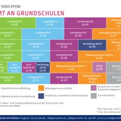 Studienverlauf Bachelor of Education: Lehrämter an Grundschulen. Zeigt Module wie Lernbereiche, Bildungswissenschaften und Praktika. Kunst auf Lehramt ist hier ein möglicher Schwerpunkt.