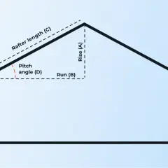 Schemat dachu z oznaczeniami: Rise (A), Run (B), Rafter length (C) i Pitch angle (D). Pokazuje, jak zmierzyć kąt nachylenia dachu.