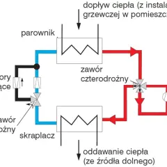 Schemat pompy ciepła. Czy pompa cwu powinna pracować cały czas? Zależy od trybu pracy: ogrzewanie lub chłodzenie.