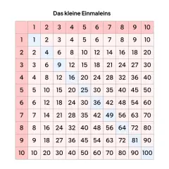 Das kleine Einmaleins als Tabelle. Hier kann man alle Malfolgen von 1 bis 10 üben und nachschlagen.