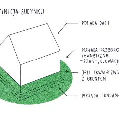 Ilustracja przedstawia schematyczny budynek z dachem, ścianami i fundamentami, otoczony zieloną trawą.
