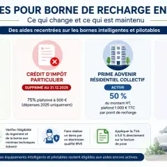 Aides pour bornes de recharge 2026 : TVA réduite, primes Advenir. Le crédit d'impôt particulier est supprimé. Le système de charge véhicule électrique et impot évolue.