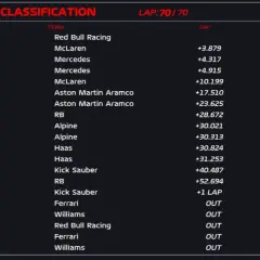 Clasificación F1 Canadá: Verstappen lidera tras 70 vueltas. Norris, Russell y Hamilton le siguen de cerca.