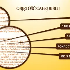 Objętość całej Biblii: 66 ksiąg, 1188 rozdziałów, 31101 wierszy, ponad 780 000 słów, ok. 3 500 000 liter. Biblia Nowego Świata.