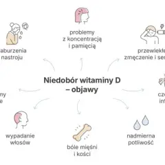 Niedobór witaminy D: 90% Polaków cierpi. Jak wpływa na psychikę?
