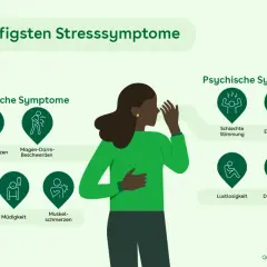 Die häufigsten Stresssymptome: Kopfschmerzen, Magen-Darm-Beschwerden, schlechte Haut, Müdigkeit, Muskelschmerzen, schlechte Stimmung, Erschöpfung, Lustlosigkeit, Depressivität.