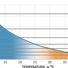 Wykres pokazuje, ile wytrzymuje akumulator w zależności od temperatury. Im wyższa temperatura, tym krótszy czas pracy.