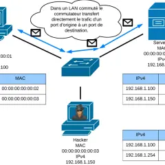 Schéma réseau : PC A, Serveur B et Hacker communiquent via un commutateur. Le trafic est transféré directement. Appel SIP ?
