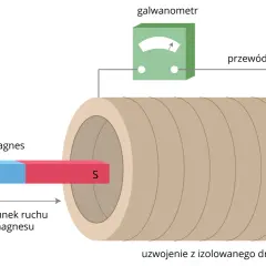 Jak powstaje prąd indukcyjny? Zrozumienie zjawiska indukcji elektromagnetycznej