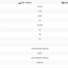 Polska USA statystyki: Siatkówka, kosz, hokej Kto lepszy?