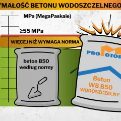 Worek z napisem "Beton W8 B50 Wodoszczelny" obok wykresu pokazującego, że przekracza normę B50.