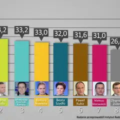 Wykres słupkowy przedstawiający ranking zaufania do polityków. Ryszard Petru z 43,7% na czele.