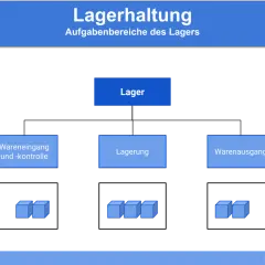 Flussdiagramm zeigt Lagerhaltung mit Wareneingang, Lagerung und Warenausgang. Verschiedene Lagerarten logistik werden dargestellt.