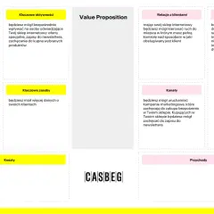 Model biznesowy canvas przykład: dostawcy, kluczowe aktywności, relacje z klientami, segmenty klientów, kluczowe zasoby, kanały, koszty, przychody.